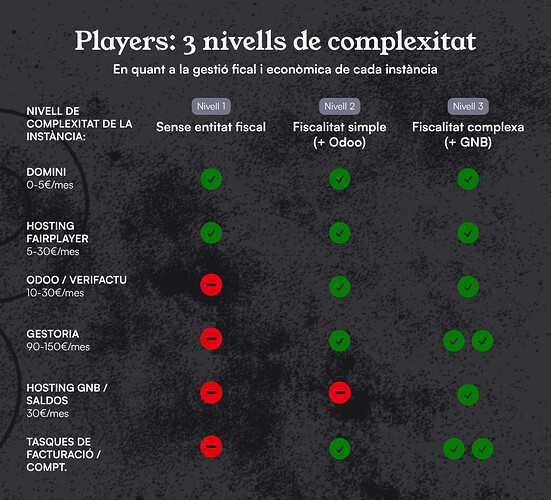 nivells-de-complexitat-dels-players-gastos